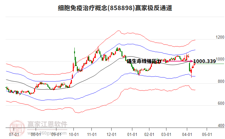 858898細(xì)胞免疫治療贏家極反通道工具