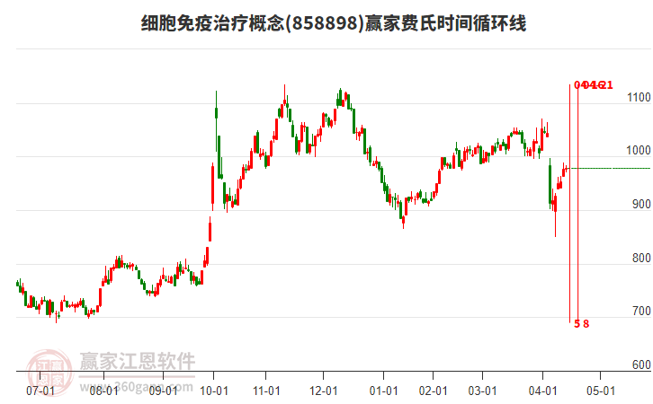 細(xì)胞免疫治療概念贏家費(fèi)氏時(shí)間循環(huán)線工具