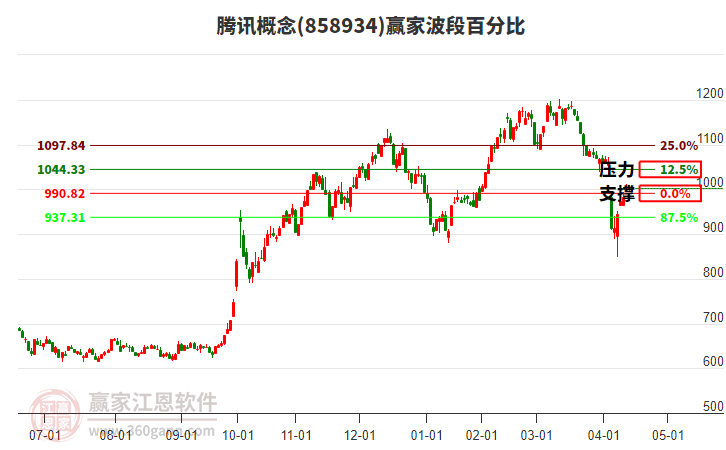 騰訊概念贏家波段百分比工具 騰訊概念贏家波段百分比工具