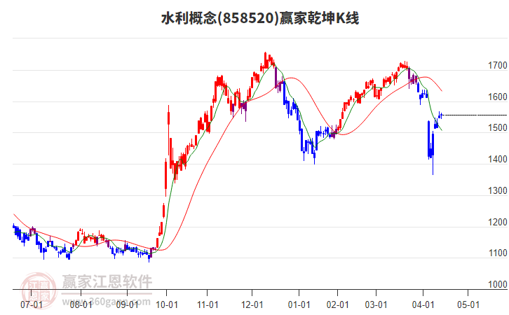 858520水利贏家乾坤K線工具 858520水利贏家乾坤K線工具