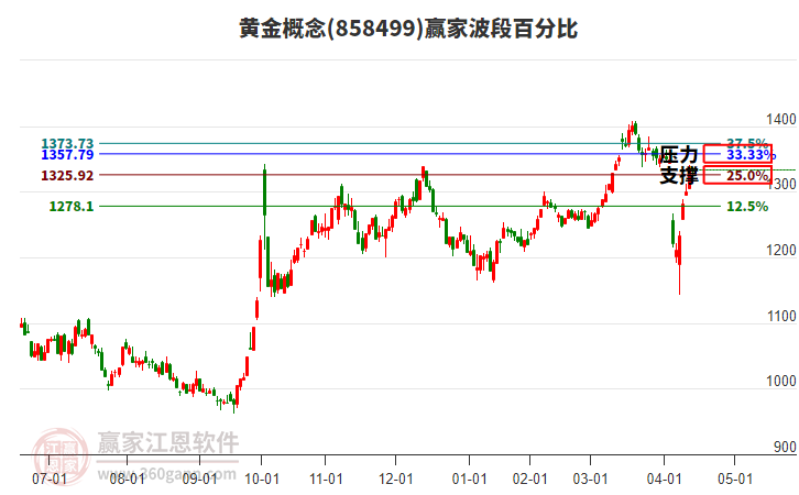 黃金概念贏家波段百分比工具 黃金概念贏家波段百分比工具