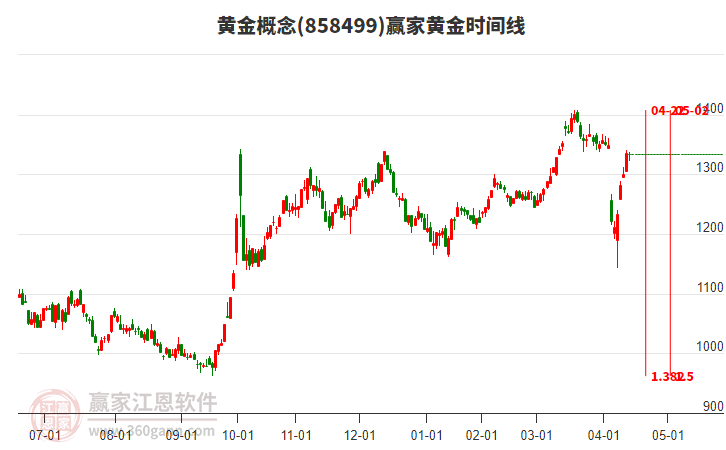 黃金概念贏家黃金時間周期線工具 黃金概念贏家黃金時間周期線工具