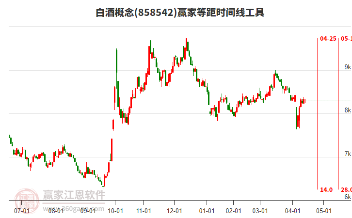 白酒概念贏家等距時(shí)間周期線工具