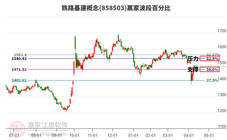 鐵路基建概念贏家波段百分比工具