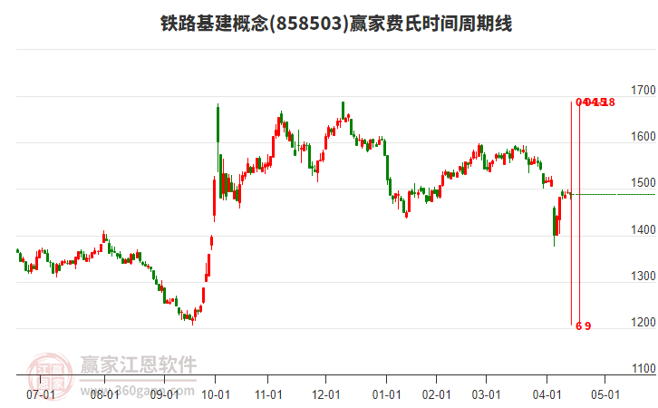 鐵路基建概念贏家費氏時間周期線工具