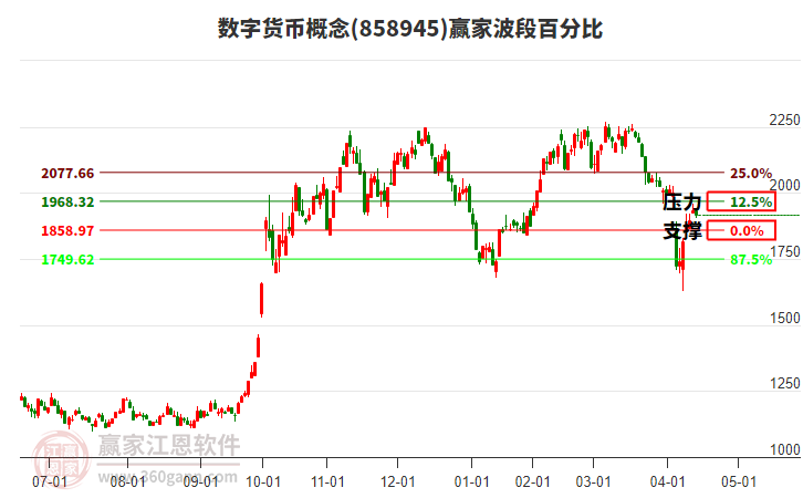 數(shù)字貨幣概念贏家波段百分比工具 數(shù)字貨幣概念贏家波段百分比工具