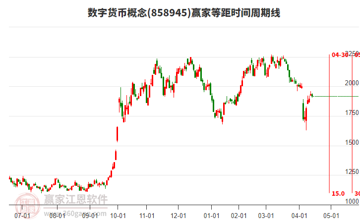 數(shù)字貨幣概念贏家等距時間周期線工具 數(shù)字貨幣概念贏家等距時間周期線工具