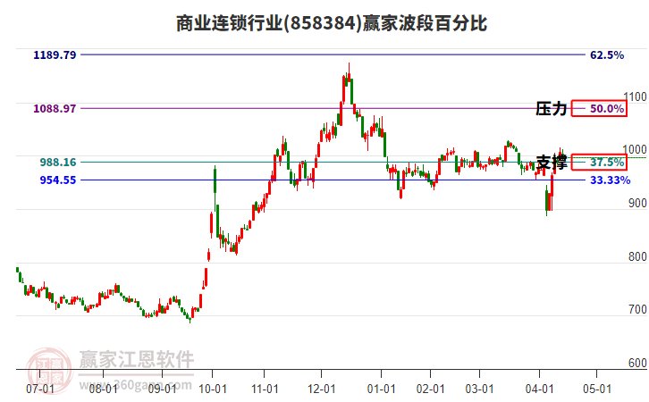 商業(yè)連鎖行業(yè)贏家波段百分比工具