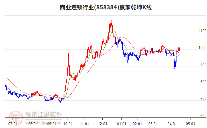 858384商業(yè)連鎖贏家乾坤K線工具