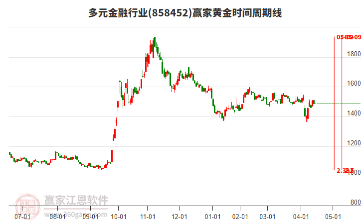 多元金融行業(yè)贏家黃金時間周期線工具
