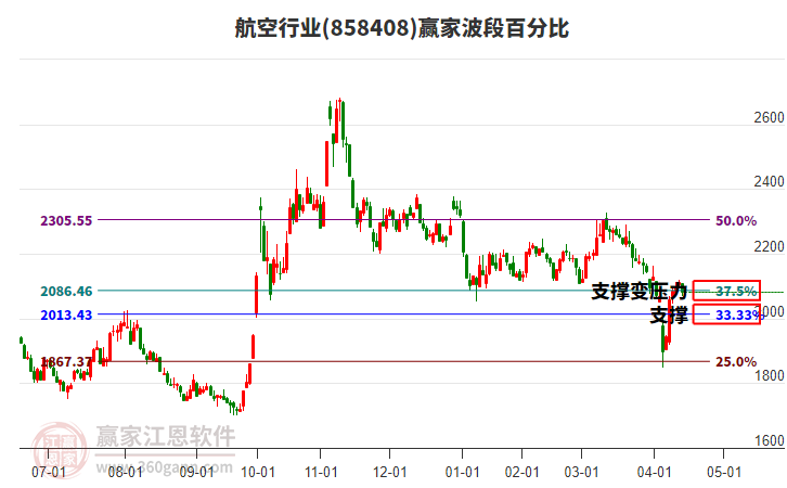 航空行业赢家波段百分比工具