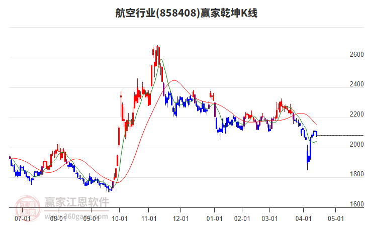858408航空赢家乾坤K线工具