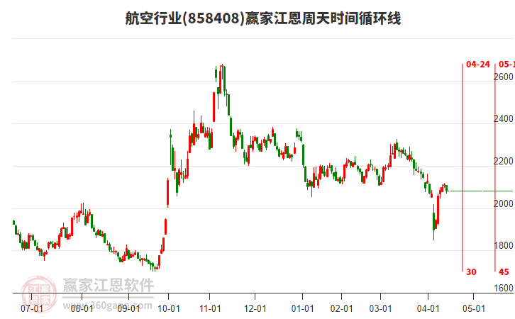 航空行业赢家江恩周天时间循环线工具