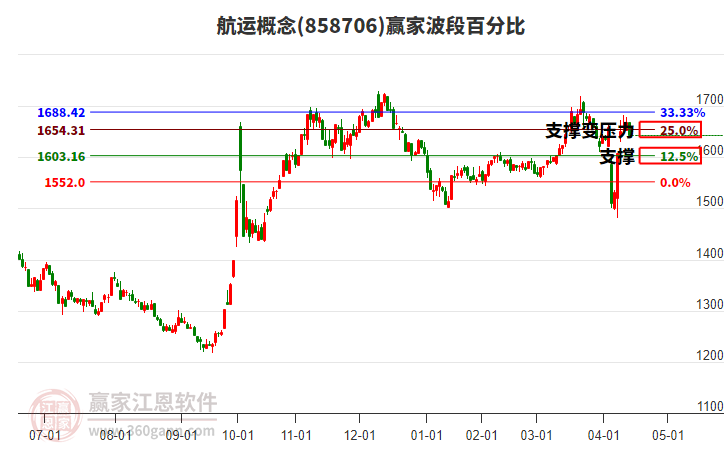 航运概念赢家波段百分比工具