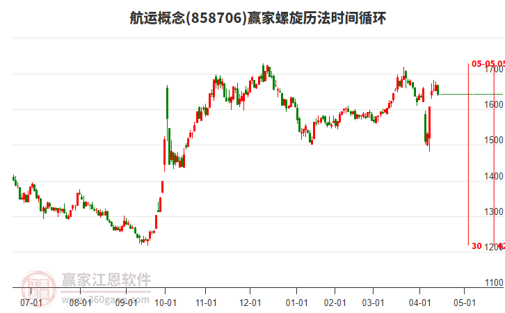 航运概念赢家螺旋历法时间循环工具