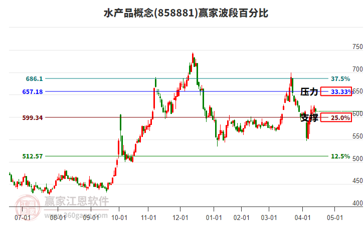水产品概念赢家波段百分比工具