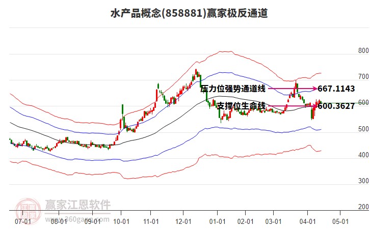 858881水产品赢家极反通道工具