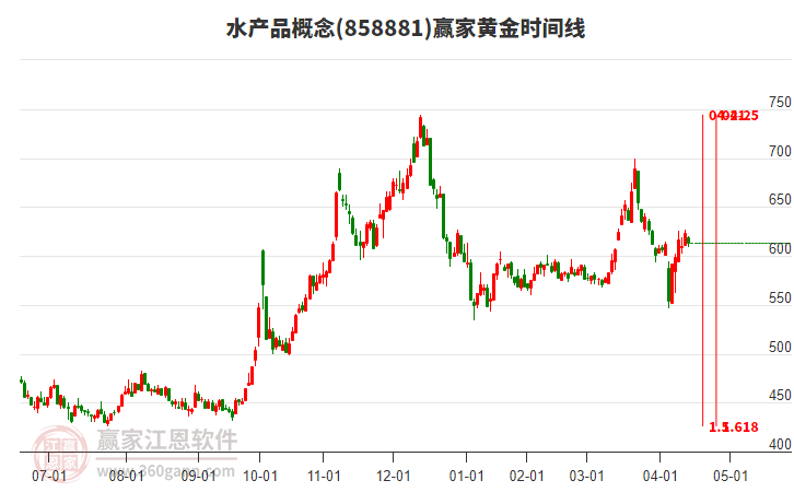 水产品概念赢家黄金时间周期线工具