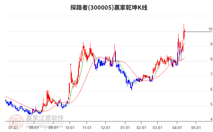 300005探路者贏家乾坤K線工具