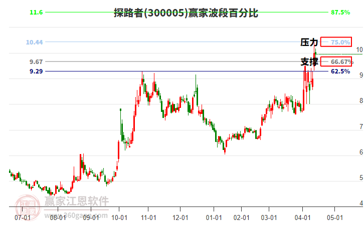 300005探路者贏家波段百分比工具