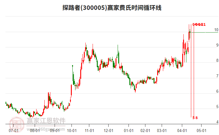 300005探路者贏家費(fèi)氏時(shí)間循環(huán)線工具