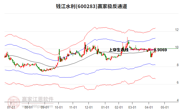 600283錢(qián)江水利贏家極反通道工具
