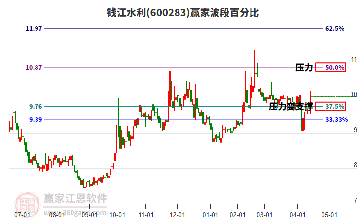600283錢(qián)江水利贏家波段百分比工具