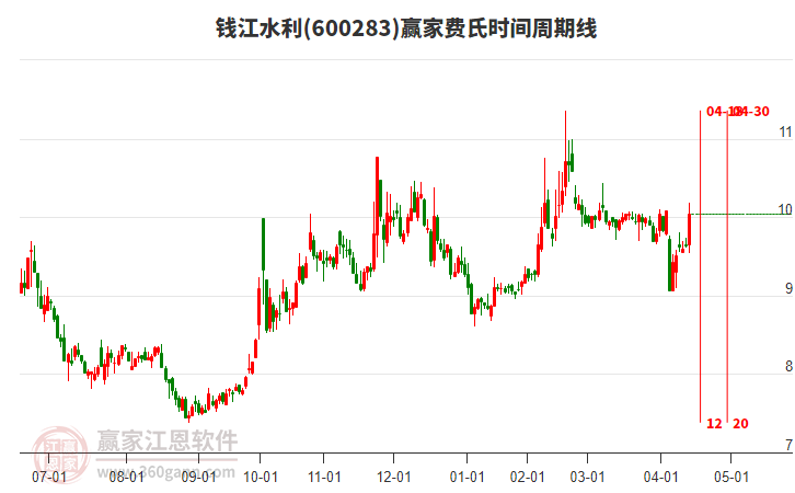 600283錢(qián)江水利贏家費(fèi)氏時(shí)間周期線工具