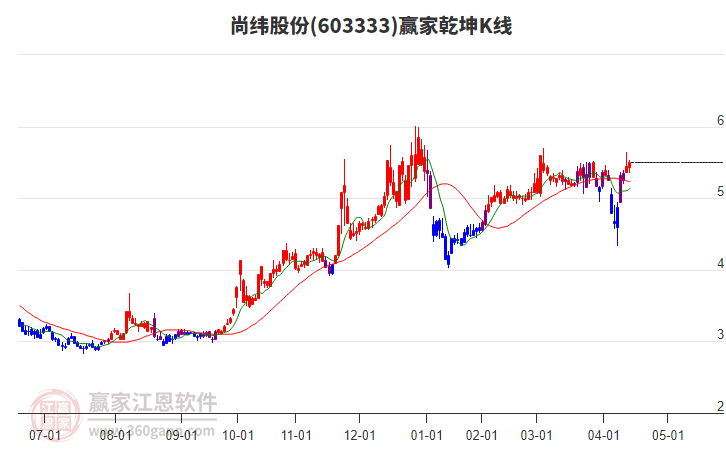 603333尚緯股份贏家乾坤K線工具