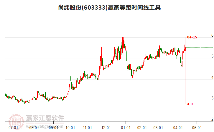 603333尚緯股份贏家等距時(shí)間周期線工具