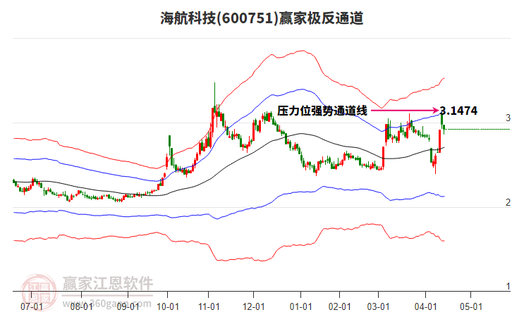 600751海航科技赢家极反通道工具