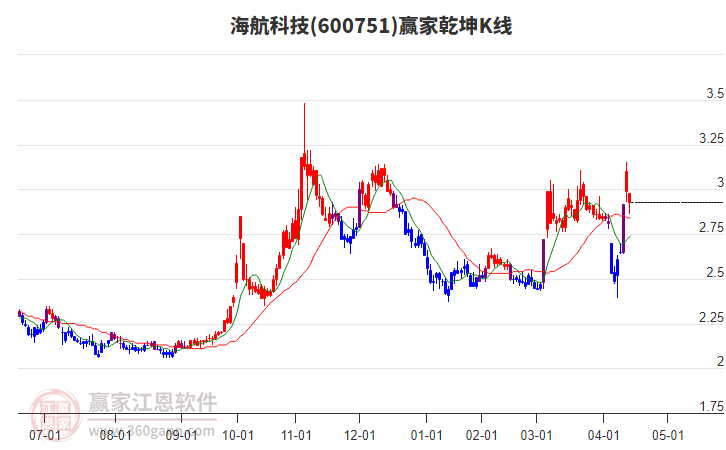600751海航科技赢家乾坤K线工具