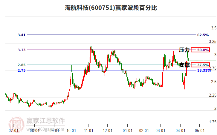 600751海航科技赢家波段百分比工具