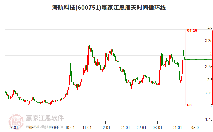 600751海航科技赢家江恩周天时间循环线工具