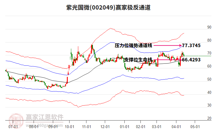 紫光國微 紫光國微