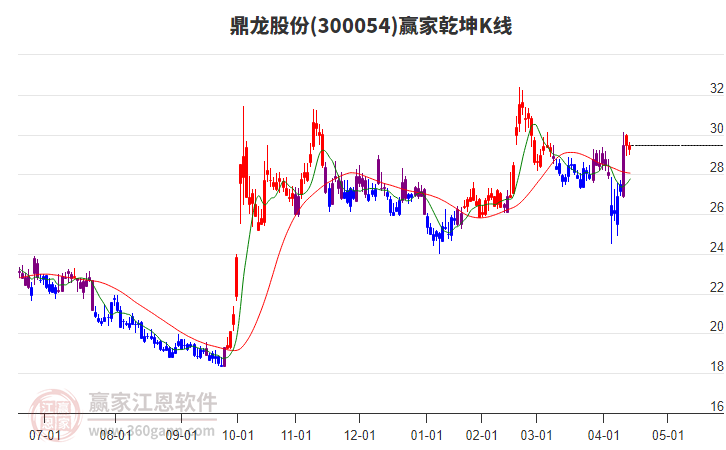 300054鼎龙股份赢家乾坤K线工具