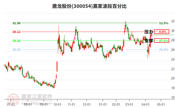 300054鼎龙股份赢家波段百分比工具