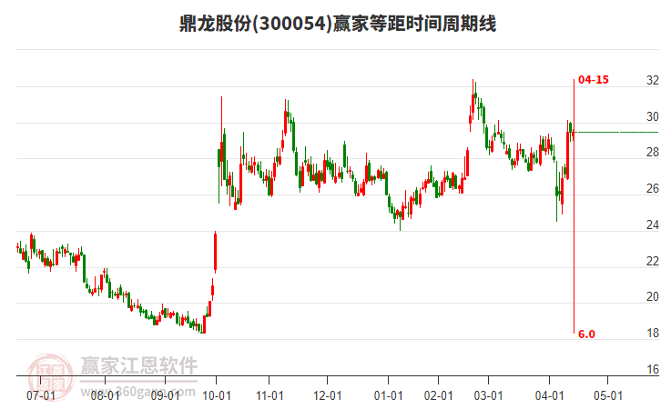 300054鼎龙股份赢家等距时间周期线工具