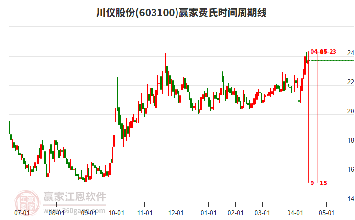 603100川仪股份赢家费氏时间周期线工具