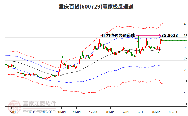 600729重庆百货赢家极反通道工具