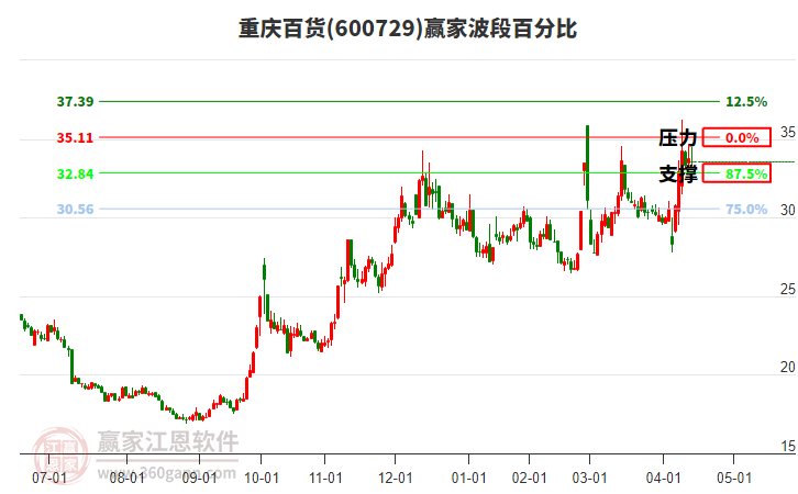 600729重庆百货赢家波段百分比工具