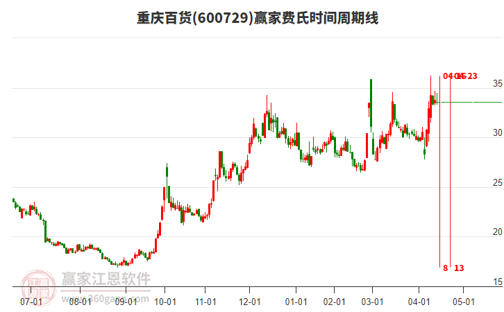 600729重庆百货赢家费氏时间周期线工具