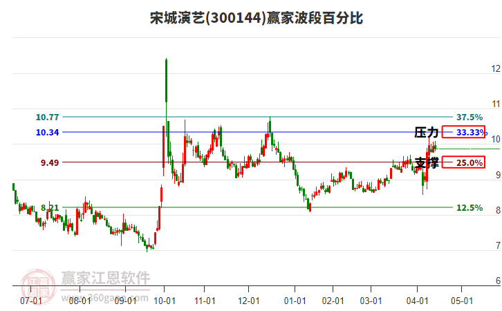 300144宋城演艺赢家波段百分比工具