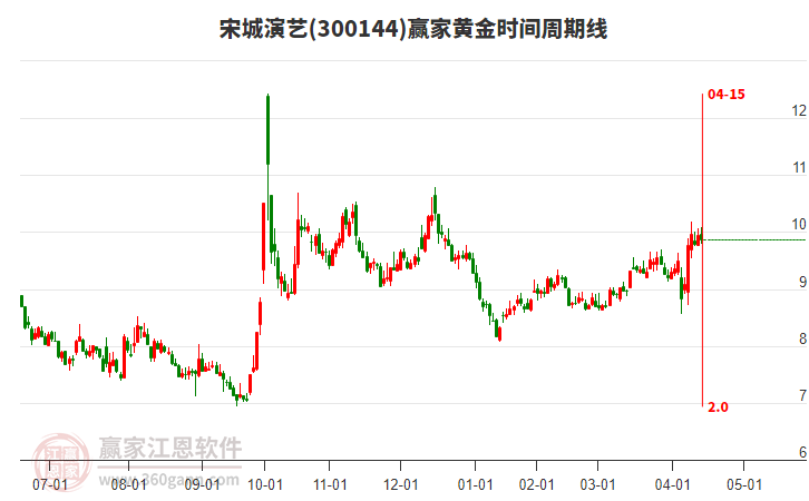 300144宋城演艺赢家黄金时间周期线工具