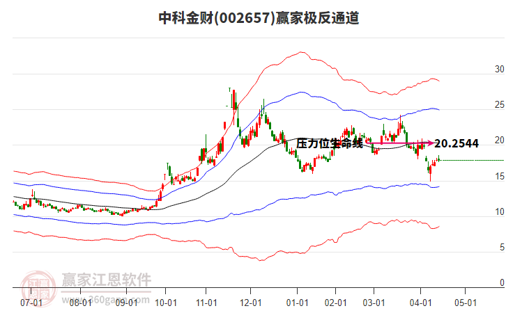 002657中科金财赢家极反通道工具