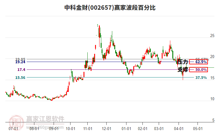 002657中科金财赢家波段百分比工具