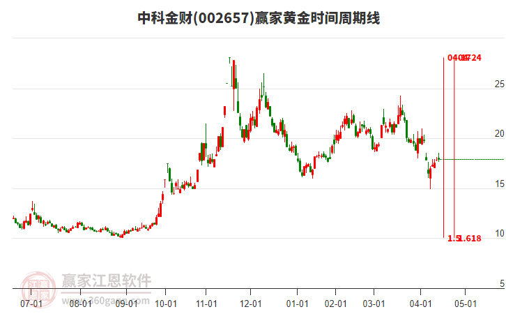 002657中科金财赢家黄金时间周期线工具