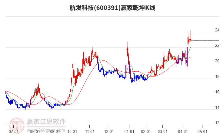 600391航發(fā)科技贏家乾坤K線工具