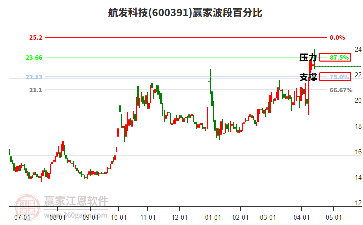 600391航發(fā)科技贏家波段百分比工具