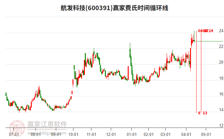 600391航發(fā)科技贏家費氏時間循環(huán)線工具
